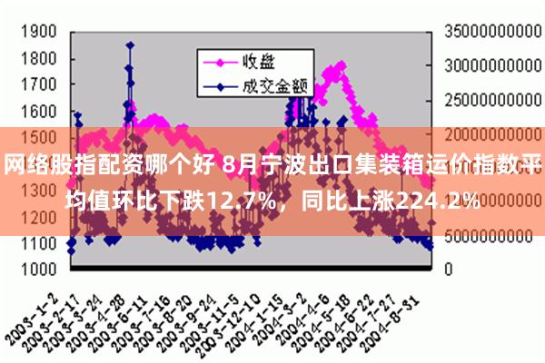 网络股指配资哪个好 8月宁波出口集装箱运价指数平均值环比下跌12.7%，同比上涨224.2%