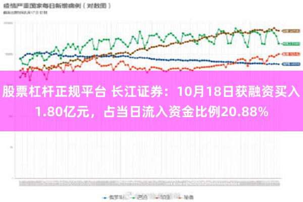 股票杠杆正规平台 长江证券：10月18日获融资买入1.80亿元，占当日流入资金比例20.88%