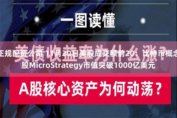 正规配资公司 11月20日美股成交额前20：比特币概念股MicroStrategy市值突破1000亿美元